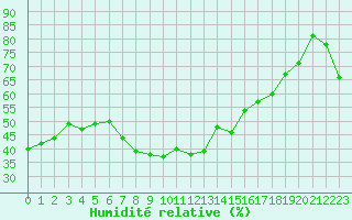 Courbe de l'humidit relative pour Ste (34)