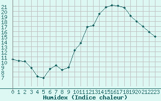 Courbe de l'humidex pour Beaucroissant (38)