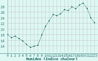 Courbe de l'humidex pour Souprosse (40)