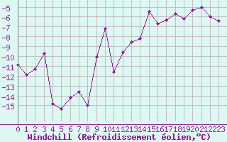 Courbe du refroidissement olien pour Luxeuil (70)