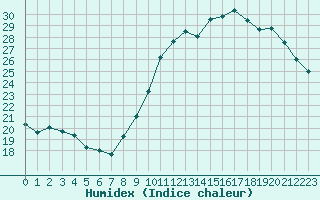 Courbe de l'humidex pour Lagny-sur-Marne (77)