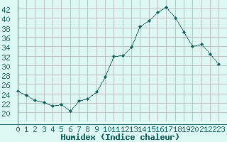 Courbe de l'humidex pour Orschwiller (67)