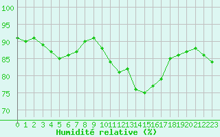 Courbe de l'humidit relative pour Chteauroux (36)