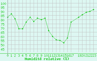 Courbe de l'humidit relative pour Trets (13)
