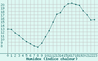 Courbe de l'humidex pour Tours (37)