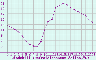 Courbe du refroidissement olien pour Biscarrosse (40)