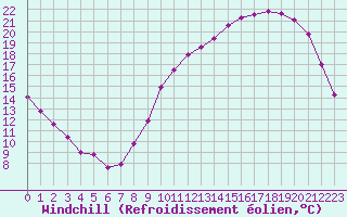 Courbe du refroidissement olien pour Tour-en-Sologne (41)