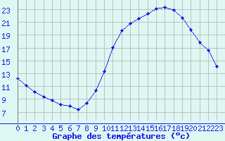 Courbe de tempratures pour Rochegude (26)