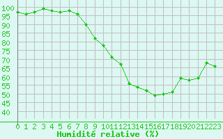 Courbe de l'humidit relative pour Rouen (76)