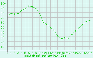 Courbe de l'humidit relative pour Le Puy - Loudes (43)