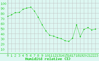 Courbe de l'humidit relative pour Nancy - Essey (54)
