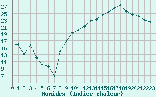 Courbe de l'humidex pour Romorantin (41)