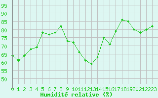 Courbe de l'humidit relative pour Mcon (71)