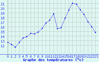 Courbe de tempratures pour Dounoux (88)