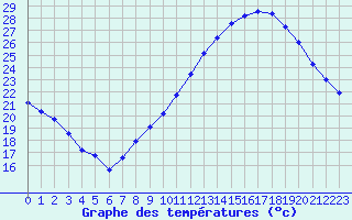 Courbe de tempratures pour Als (30)