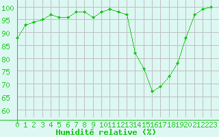 Courbe de l'humidit relative pour Les Herbiers (85)