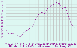 Courbe du refroidissement olien pour Baye (51)
