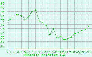 Courbe de l'humidit relative pour Dunkerque (59)