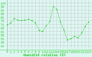 Courbe de l'humidit relative pour Lobbes (Be)