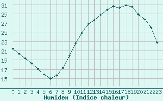 Courbe de l'humidex pour Hestrud (59)