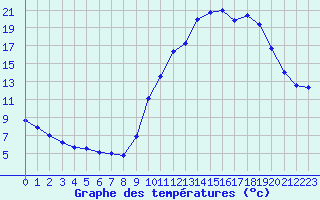 Courbe de tempratures pour Aubenas - Lanas (07)