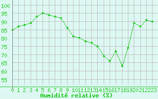 Courbe de l'humidit relative pour Niort (79)