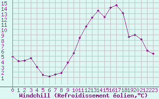 Courbe du refroidissement olien pour Deauville (14)