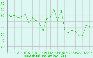 Courbe de l'humidit relative pour Cap Bar (66)