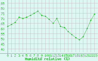 Courbe de l'humidit relative pour Seichamps (54)