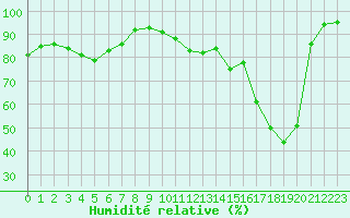 Courbe de l'humidit relative pour Romorantin (41)