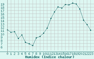 Courbe de l'humidex pour Creil (60)