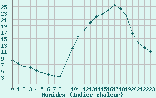 Courbe de l'humidex pour Pertuis - Le Farigoulier (84)