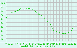 Courbe de l'humidit relative pour La Baeza (Esp)