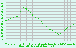 Courbe de l'humidit relative pour Orschwiller (67)