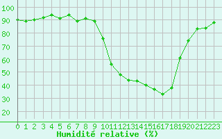 Courbe de l'humidit relative pour Anglars St-Flix(12)