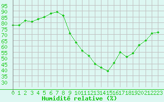 Courbe de l'humidit relative pour Gros-Rderching (57)