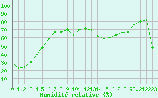 Courbe de l'humidit relative pour Cap Corse (2B)