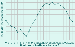 Courbe de l'humidex pour Montroy (17)