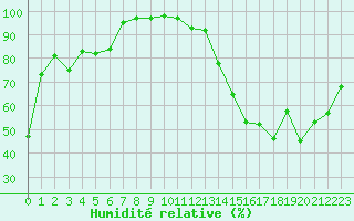 Courbe de l'humidit relative pour Embrun (05)