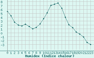 Courbe de l'humidex pour Eygliers (05)