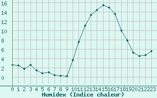 Courbe de l'humidex pour Pau (64)