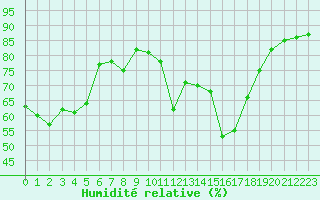 Courbe de l'humidit relative pour Cap Cpet (83)