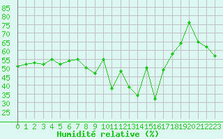Courbe de l'humidit relative pour Solenzara - Base arienne (2B)
