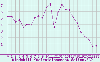 Courbe du refroidissement olien pour Angliers (17)