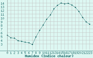 Courbe de l'humidex pour Mende - Chabrits (48)