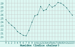 Courbe de l'humidex pour Roissy (95)