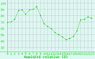 Courbe de l'humidit relative pour Mcon (71)