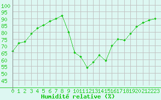 Courbe de l'humidit relative pour Sainte-Genevive-des-Bois (91)