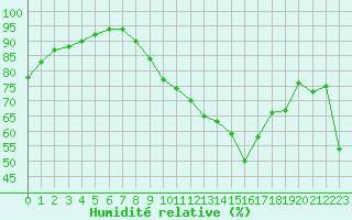Courbe de l'humidit relative pour Le Talut - Belle-Ile (56)