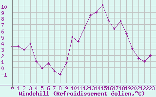 Courbe du refroidissement olien pour Bziers Cap d